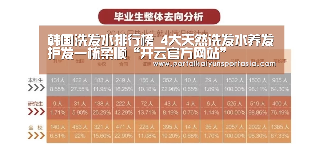 韩国洗发水排行榜 4大天然洗发水养发护发一梳柔顺“开云官方网站”(图1) KAIYUN体育